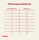 Mera Dog Essential Univit Hundefutter